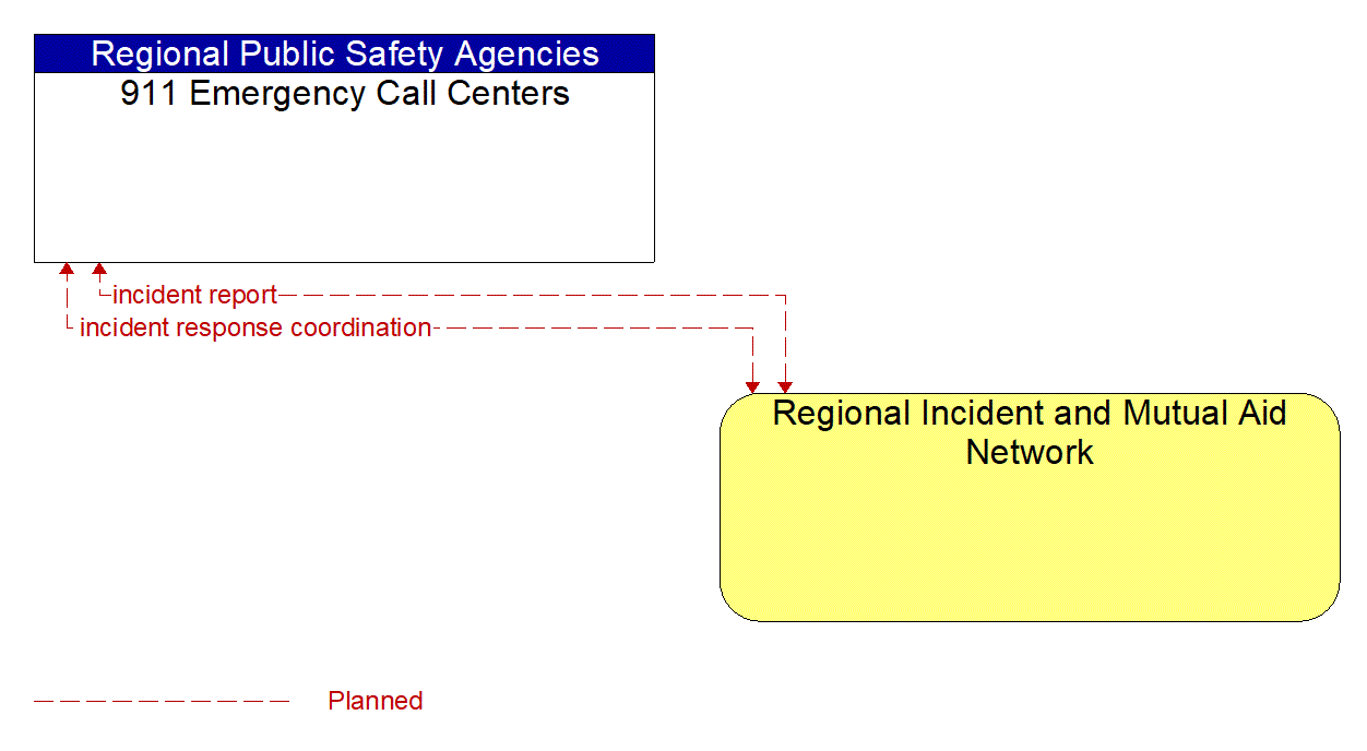 Architecture Flow Diagram: Regional Incident and Mutual Aid Network <--> 911 Emergency Call Centers