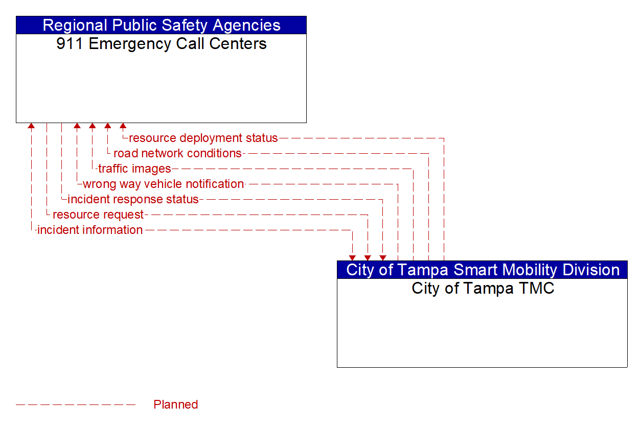 Architecture Flow Diagram: City of Tampa TMC <--> 911 Emergency Call Centers