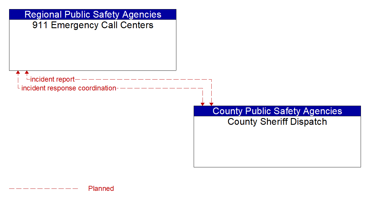 Architecture Flow Diagram: County Sheriff Dispatch <--> 911 Emergency Call Centers