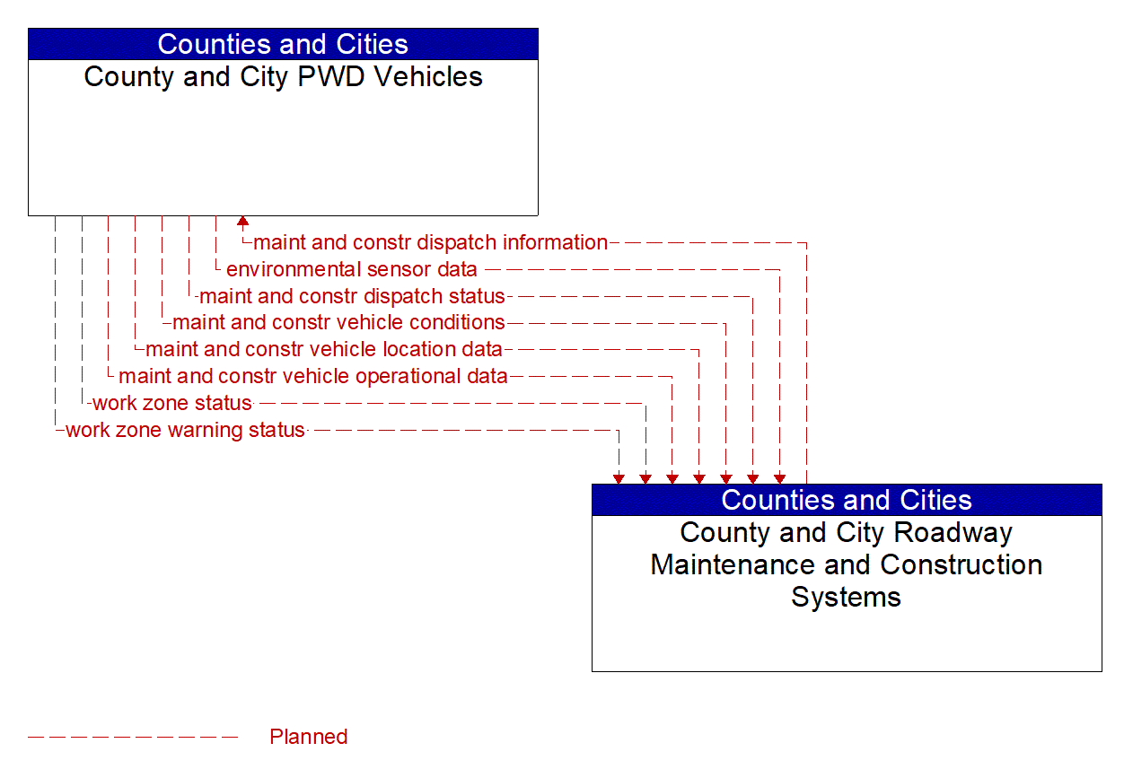 Architecture Flow Diagram: County and City Roadway Maintenance and Construction Systems <--> County and City PWD Vehicles