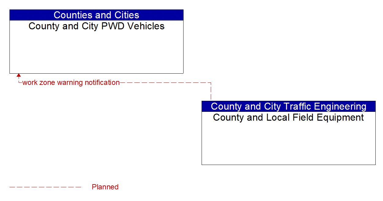 Architecture Flow Diagram: County and Local Field Equipment <--> County and City PWD Vehicles