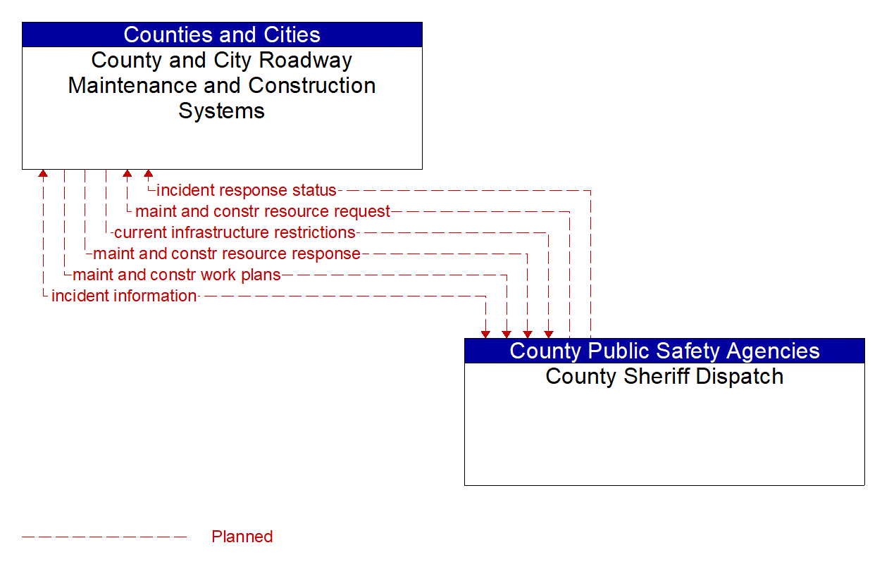 Architecture Flow Diagram: County Sheriff Dispatch <--> County and City Roadway Maintenance and Construction Systems