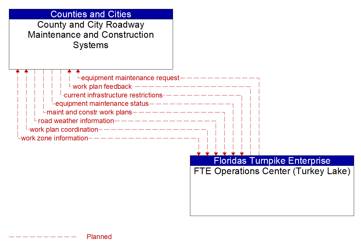 Architecture Flow Diagram: FTE Operations Center (Turkey Lake) <--> County and City Roadway Maintenance and Construction Systems