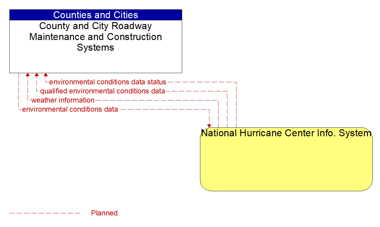 Architecture Flow Diagram: National Hurricane Center Info. System <--> County and City Roadway Maintenance and Construction Systems