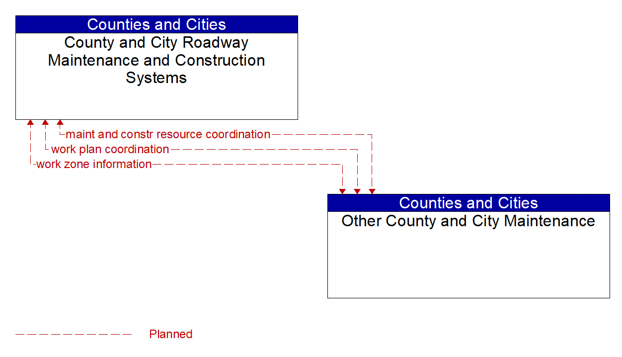 Architecture Flow Diagram: Other County and City Maintenance <--> County and City Roadway Maintenance and Construction Systems