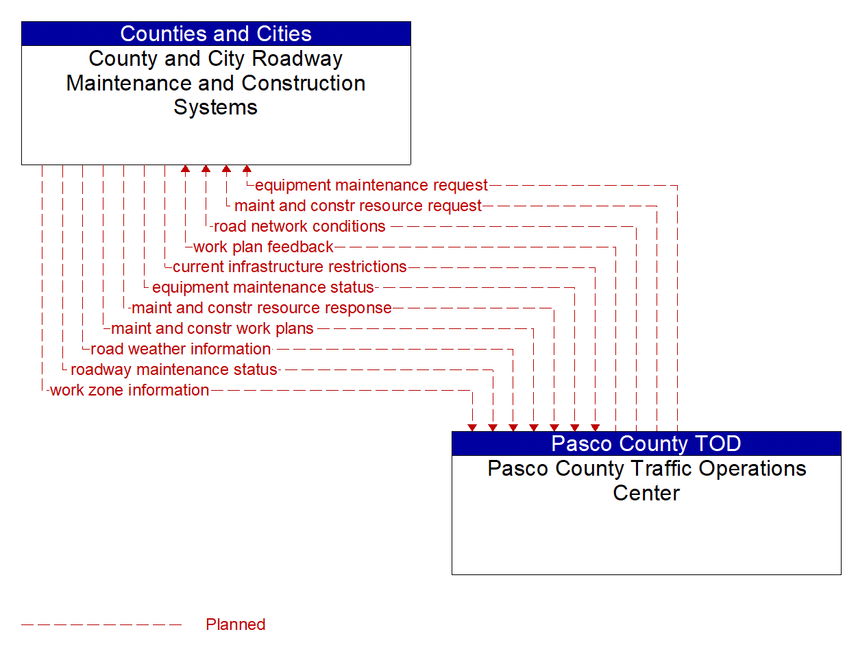 Architecture Flow Diagram: Pasco County Traffic Operations Center <--> County and City Roadway Maintenance and Construction Systems