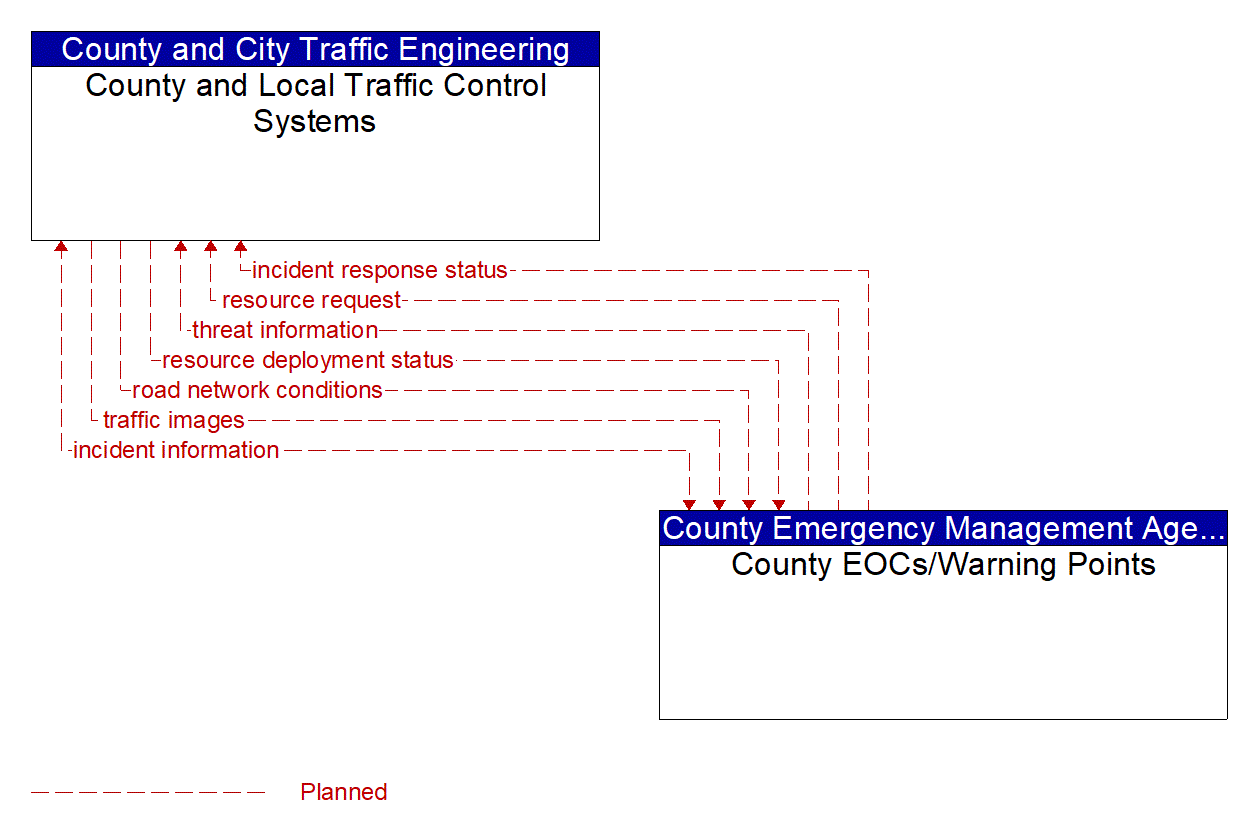 Architecture Flow Diagram: County EOCs/Warning Points <--> County and Local Traffic Control Systems