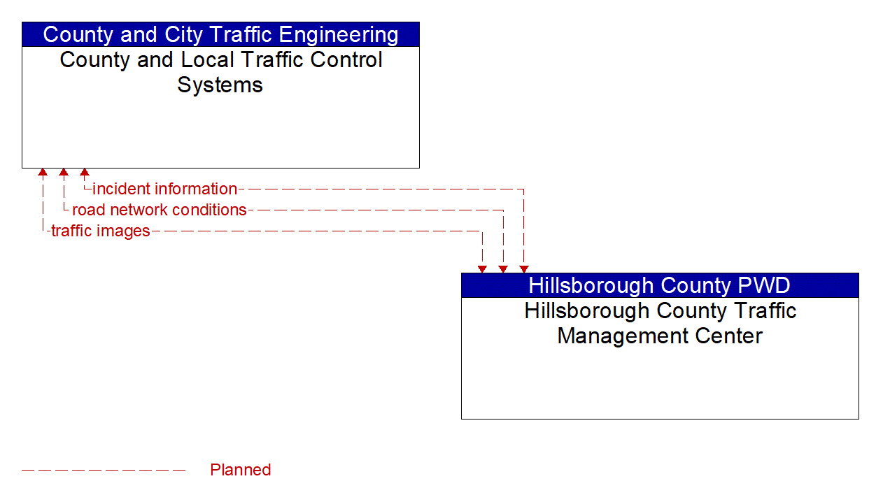 Architecture Flow Diagram: Hillsborough County Traffic Management Center <--> County and Local Traffic Control Systems