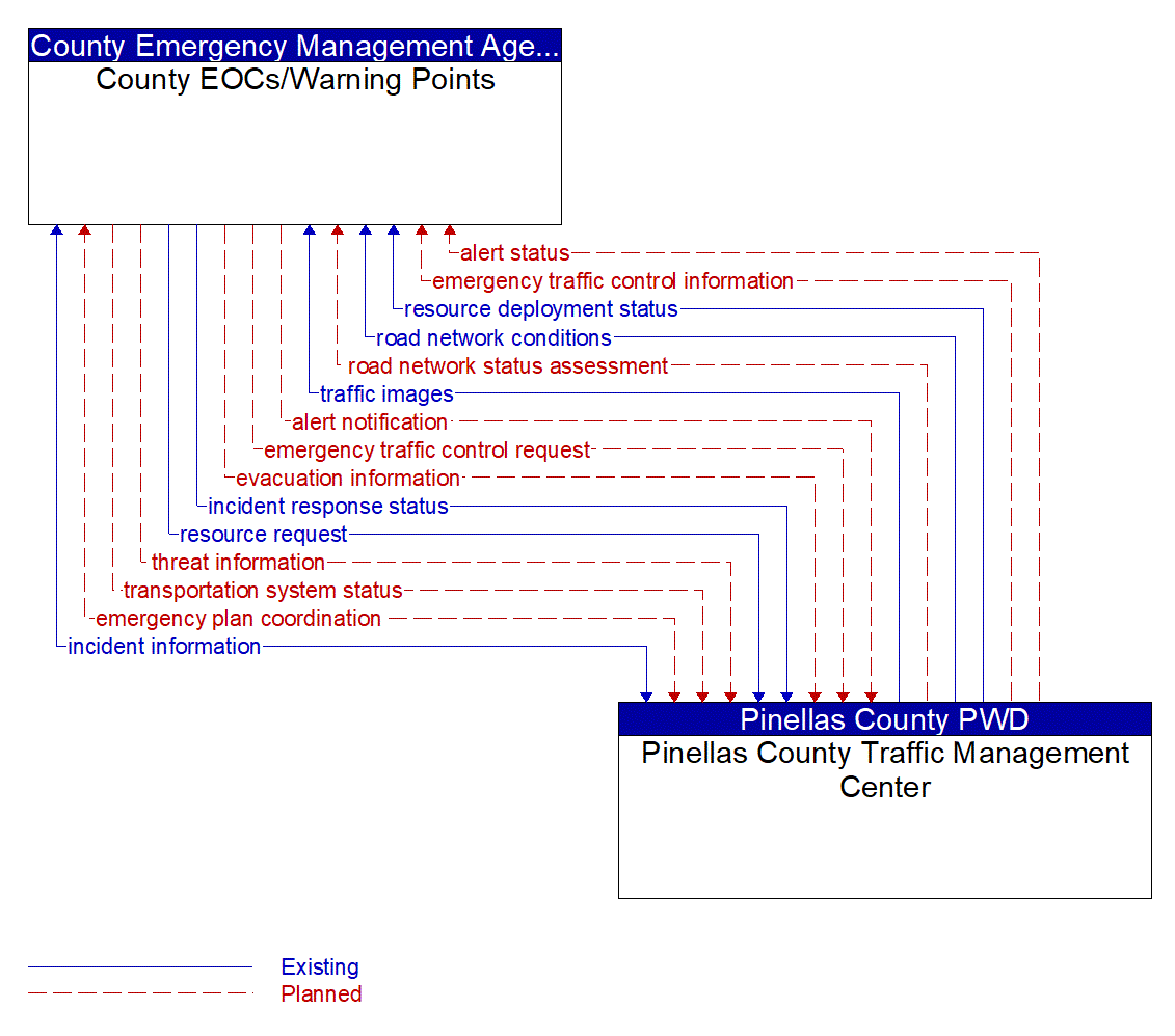 Architecture Flow Diagram: Pinellas County Traffic Management Center <--> County EOCs/Warning Points