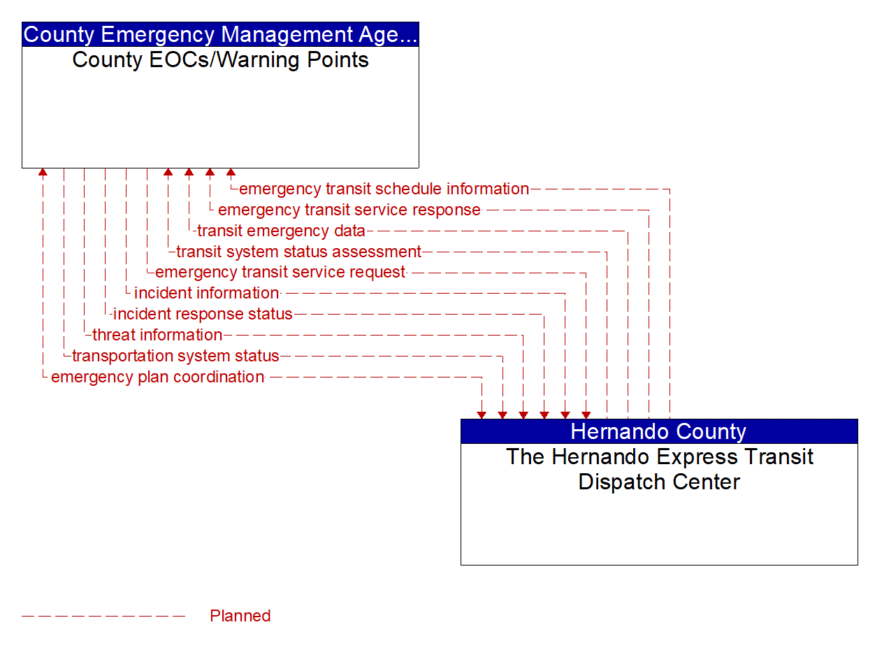 Architecture Flow Diagram: The Hernando Express Transit Dispatch Center <--> County EOCs/Warning Points