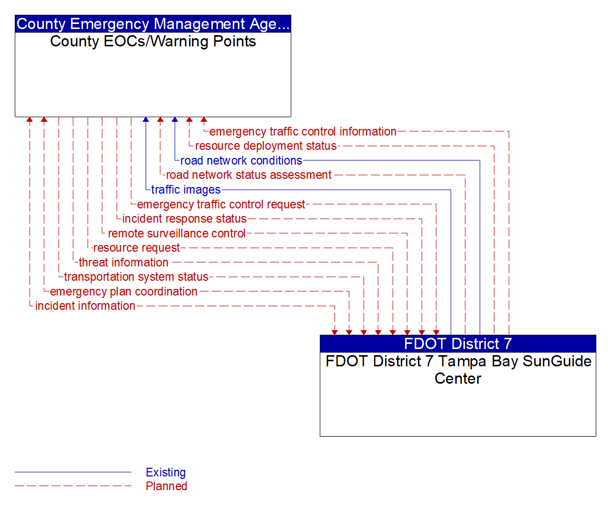 Architecture Flow Diagram: FDOT District 7 Tampa Bay SunGuide Center <--> County EOCs/Warning Points