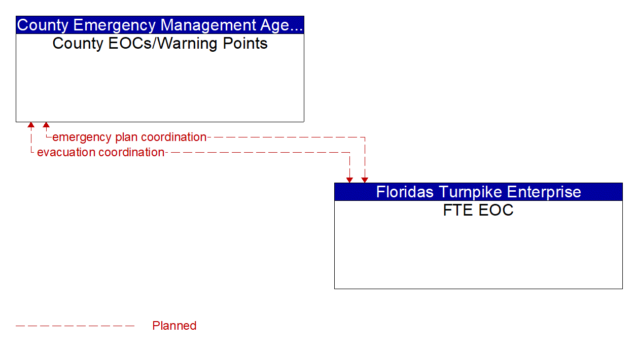 Architecture Flow Diagram: FTE EOC <--> County EOCs/Warning Points