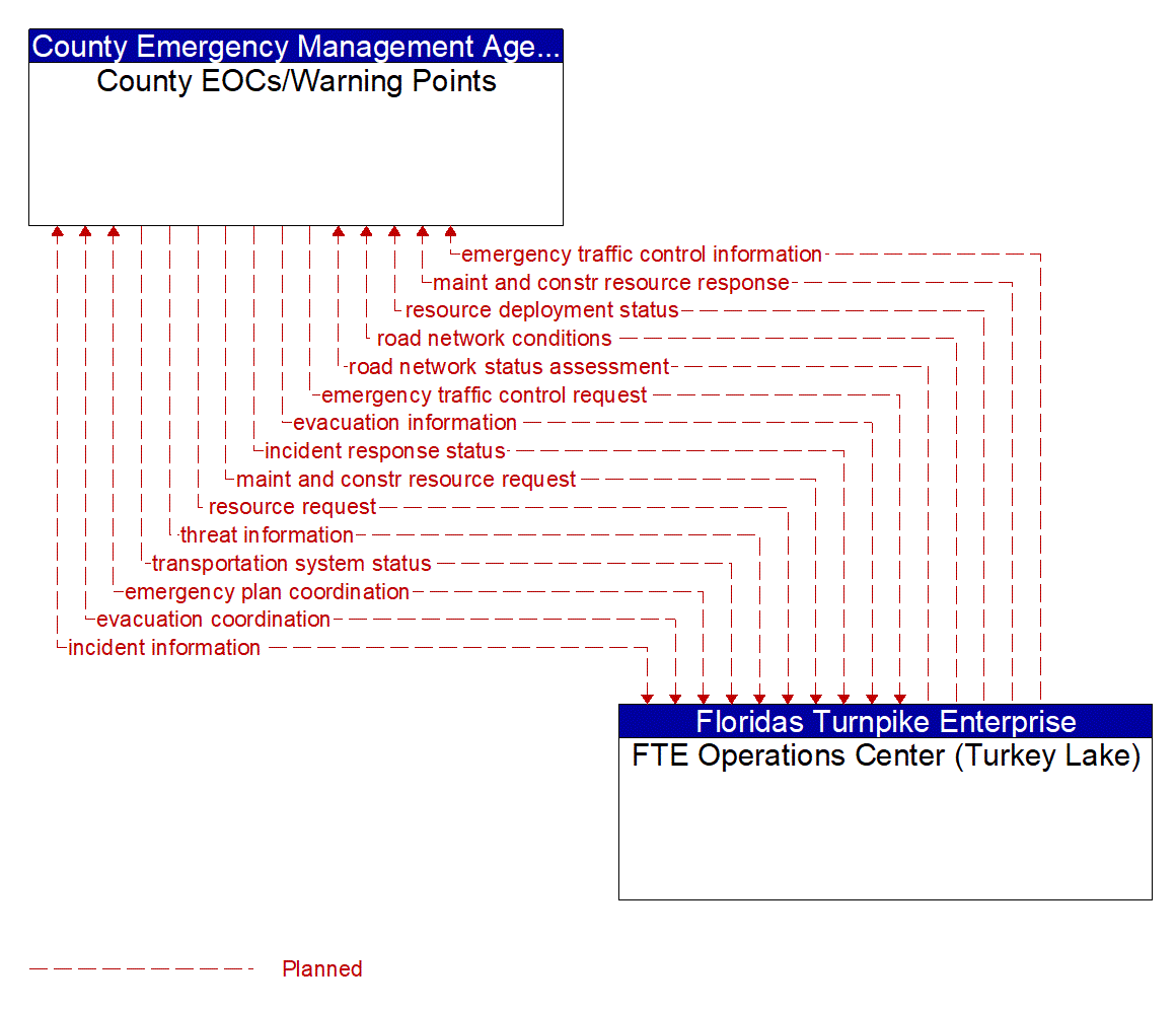 Architecture Flow Diagram: FTE Operations Center (Turkey Lake) <--> County EOCs/Warning Points