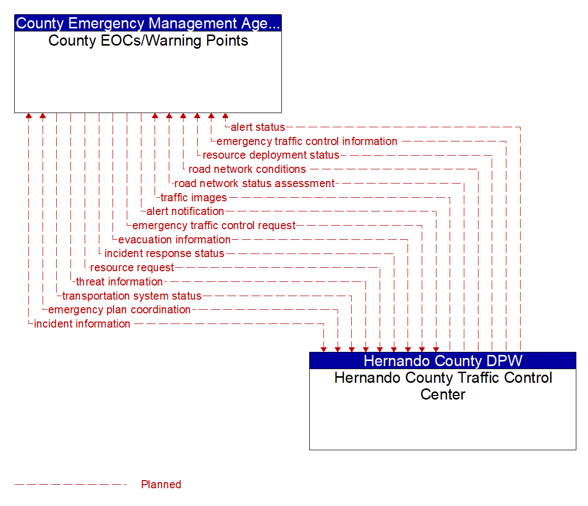 Architecture Flow Diagram: Hernando County Traffic Control Center <--> County EOCs/Warning Points