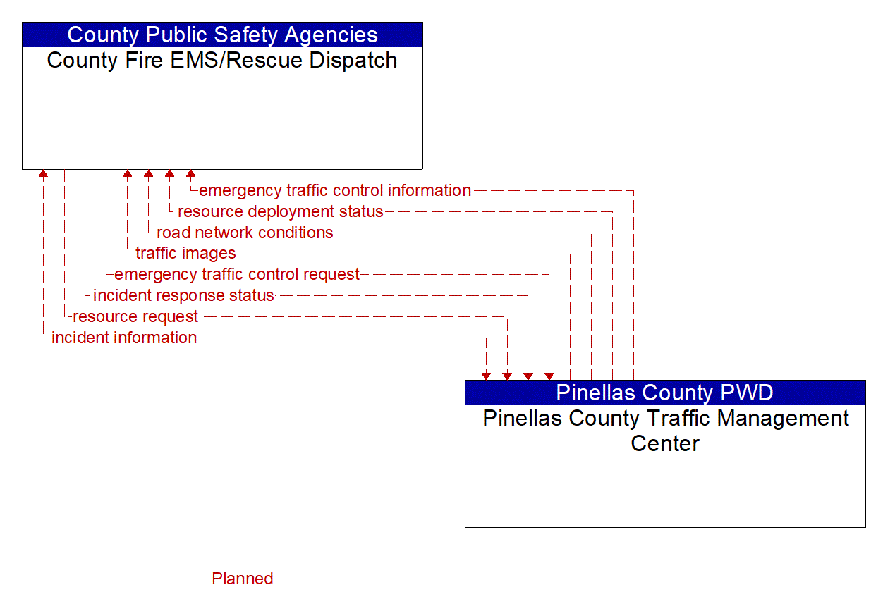 Architecture Flow Diagram: Pinellas County Traffic Management Center <--> County Fire EMS/Rescue Dispatch