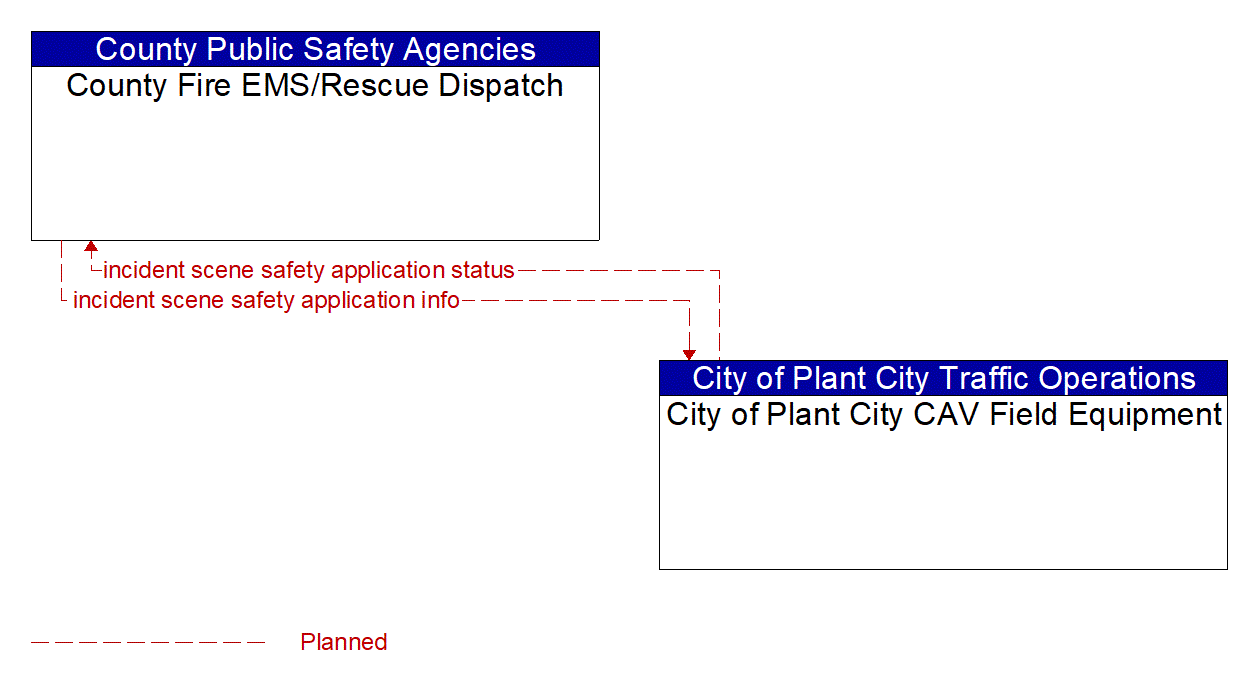 Architecture Flow Diagram: City of Plant City CAV Field Equipment <--> County Fire EMS/Rescue Dispatch