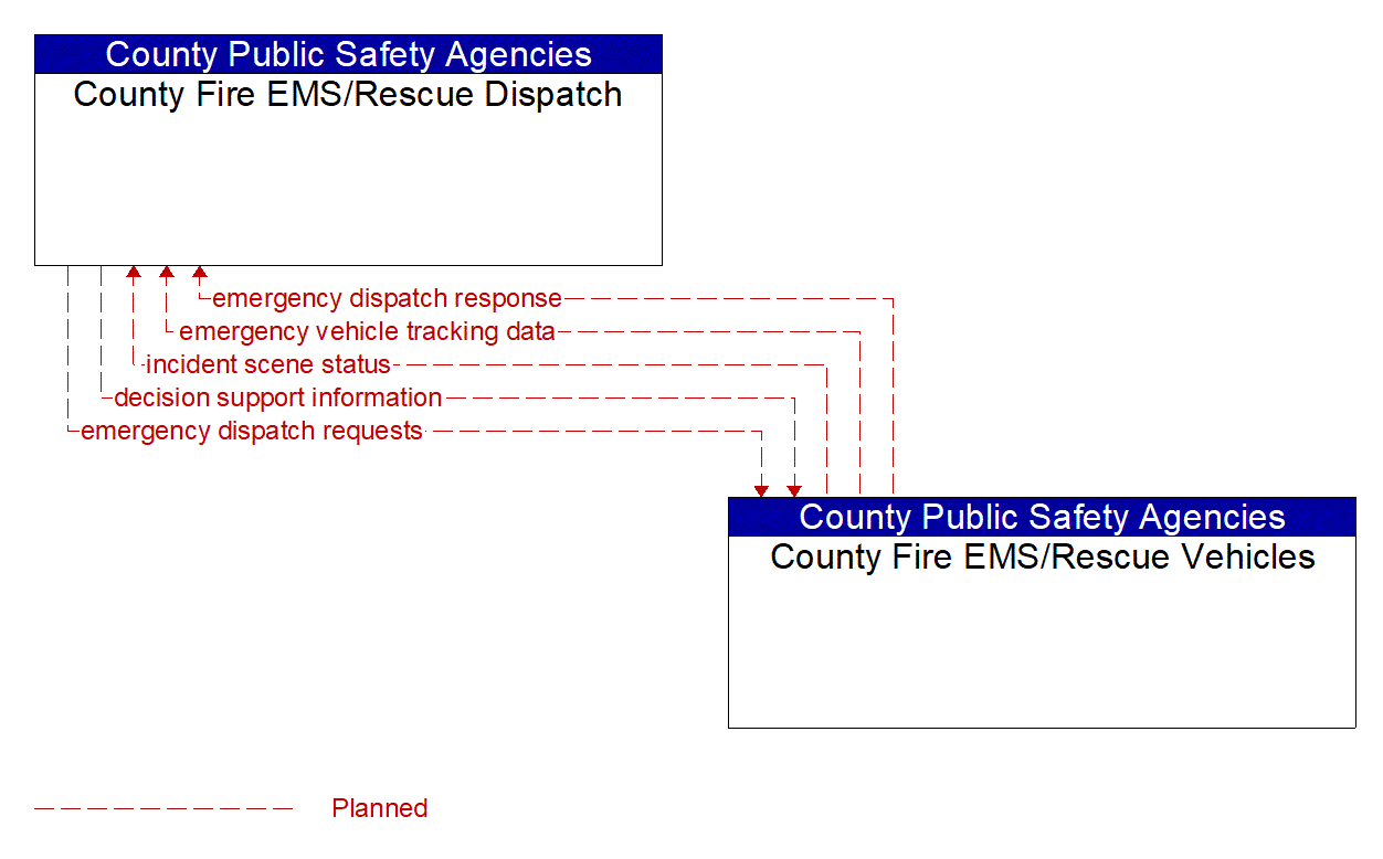 Architecture Flow Diagram: County Fire EMS/Rescue Vehicles <--> County Fire EMS/Rescue Dispatch