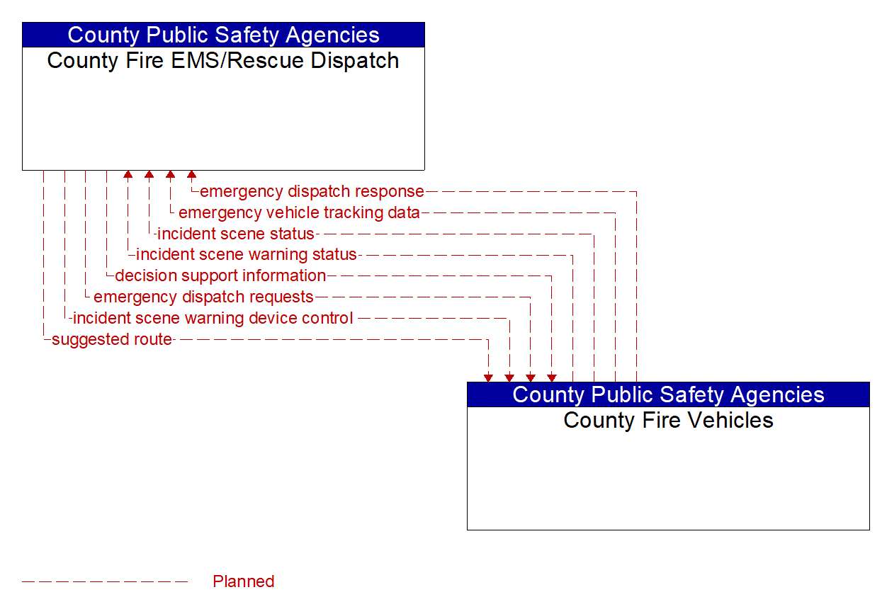 Architecture Flow Diagram: County Fire Vehicles <--> County Fire EMS/Rescue Dispatch