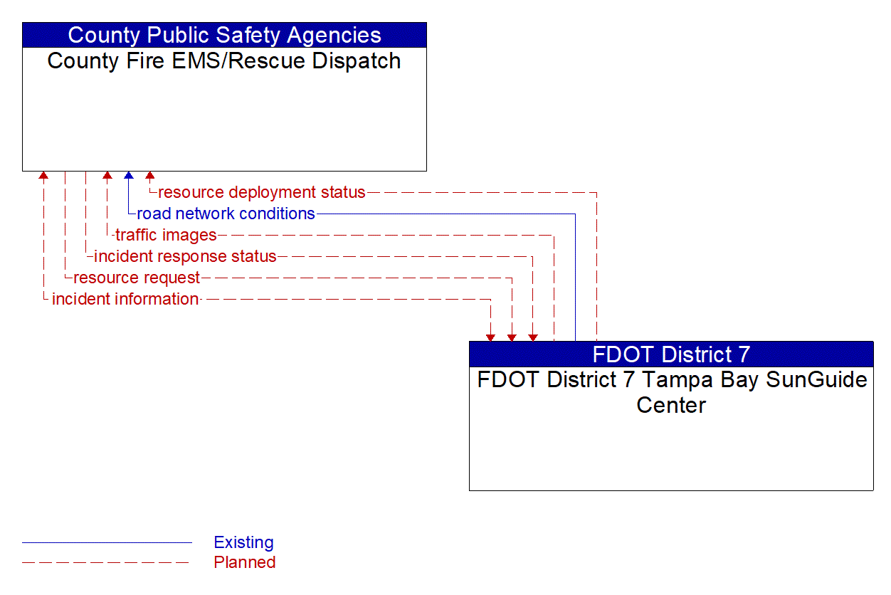 Architecture Flow Diagram: FDOT District 7 Tampa Bay SunGuide Center <--> County Fire EMS/Rescue Dispatch