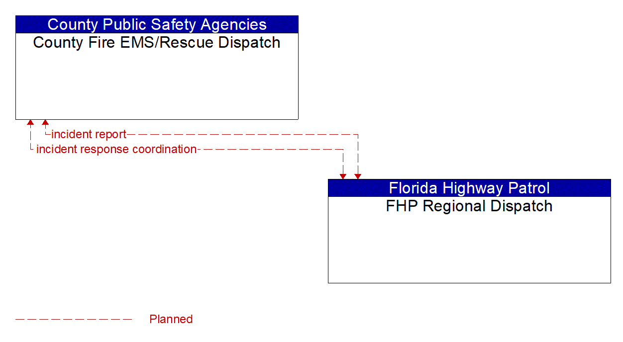 Architecture Flow Diagram: FHP Regional Dispatch <--> County Fire EMS/Rescue Dispatch