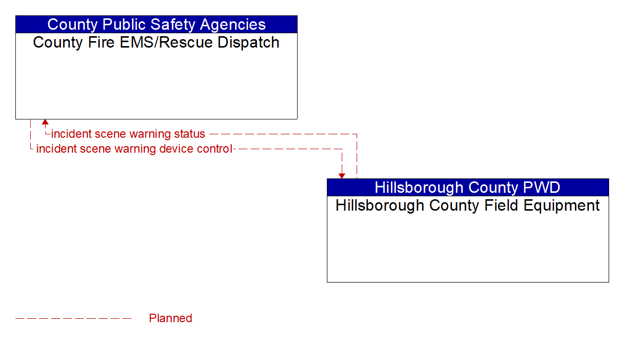 Architecture Flow Diagram: Hillsborough County Field Equipment <--> County Fire EMS/Rescue Dispatch