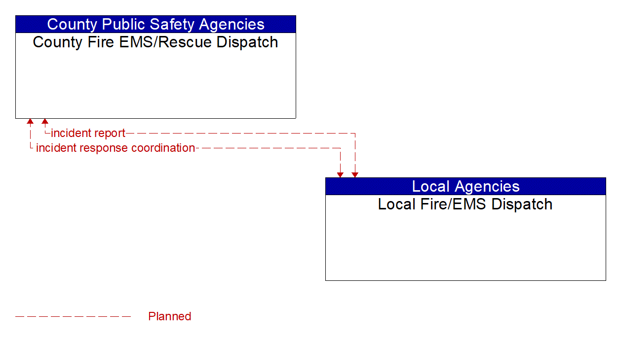 Architecture Flow Diagram: Local Fire/EMS Dispatch <--> County Fire EMS/Rescue Dispatch