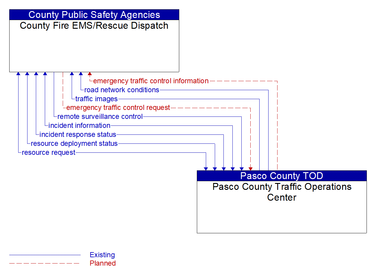 Architecture Flow Diagram: Pasco County Traffic Operations Center <--> County Fire EMS/Rescue Dispatch