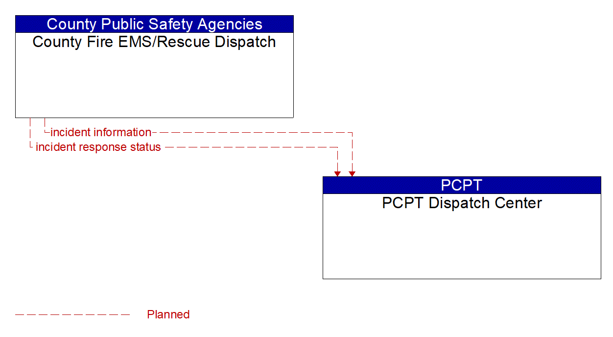 Architecture Flow Diagram: County Fire EMS/Rescue Dispatch <--> PCPT Dispatch Center