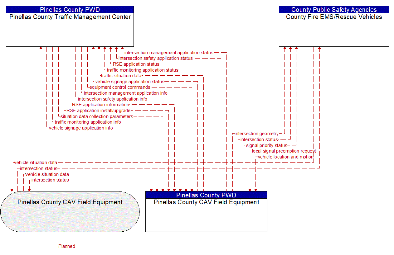 Architecture Flow Diagram: Pinellas County Traffic Management Center <--> County Fire EMS/Rescue Vehicles