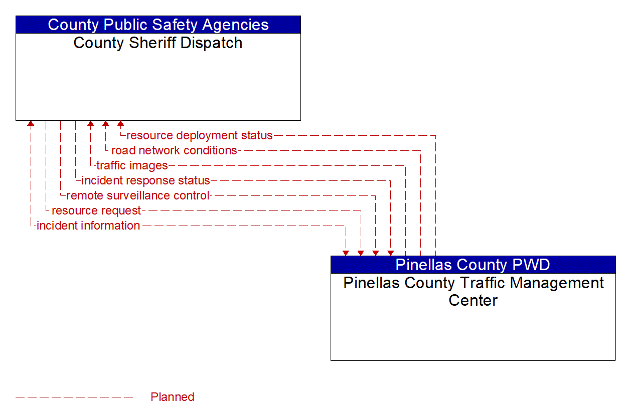 Architecture Flow Diagram: Pinellas County Traffic Management Center <--> County Sheriff Dispatch