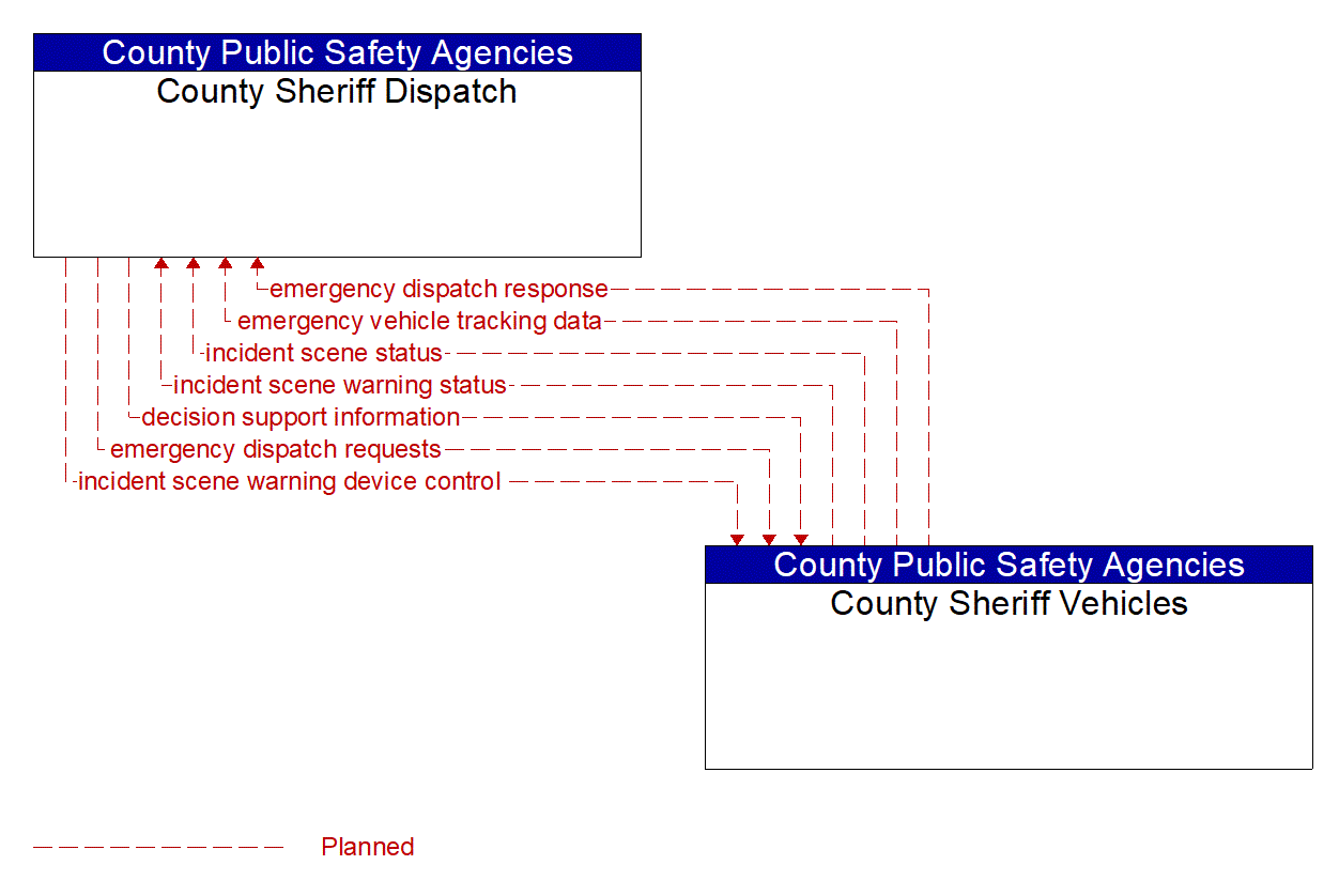 Architecture Flow Diagram: County Sheriff Vehicles <--> County Sheriff Dispatch