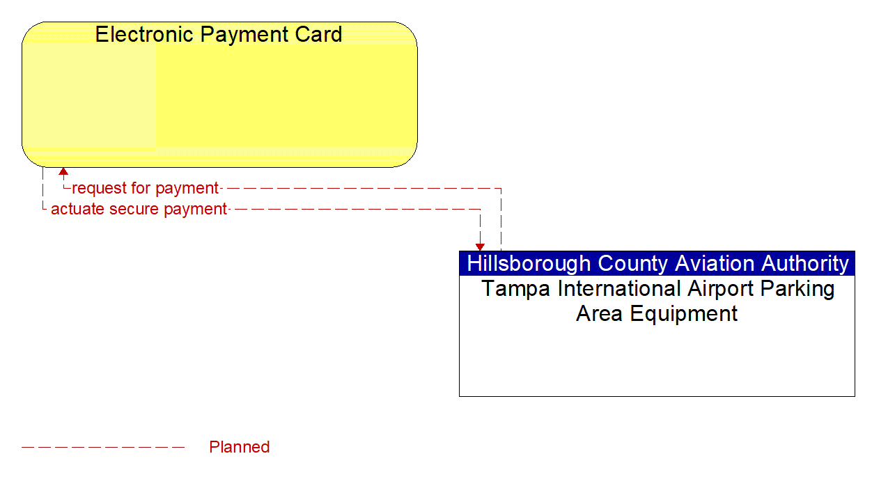 Architecture Flow Diagram: Tampa International Airport Parking Area Equipment <--> Electronic Payment Card