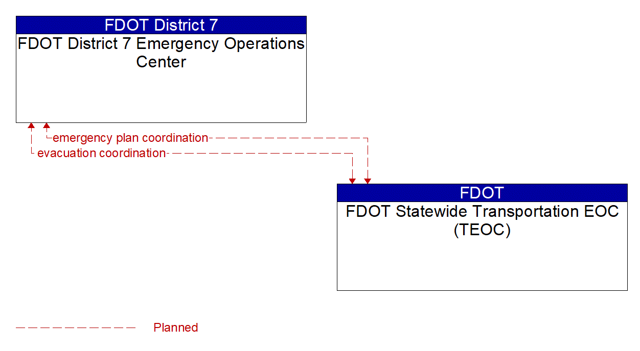 Architecture Flow Diagram: FDOT Statewide Transportation EOC (TEOC) <--> FDOT District 7 Emergency Operations Center