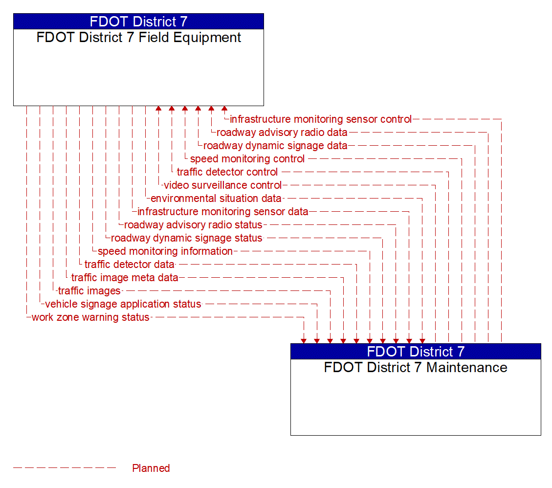 Architecture Flow Diagram: FDOT District 7 Maintenance <--> FDOT District 7 Field Equipment