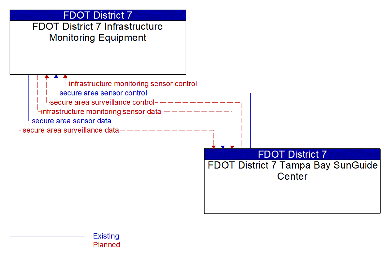 Architecture Flow Diagram: FDOT District 7 Tampa Bay SunGuide Center <--> FDOT District 7 Infrastructure Monitoring Equipment