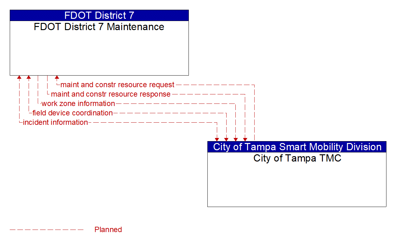 Architecture Flow Diagram: City of Tampa TMC <--> FDOT District 7 Maintenance