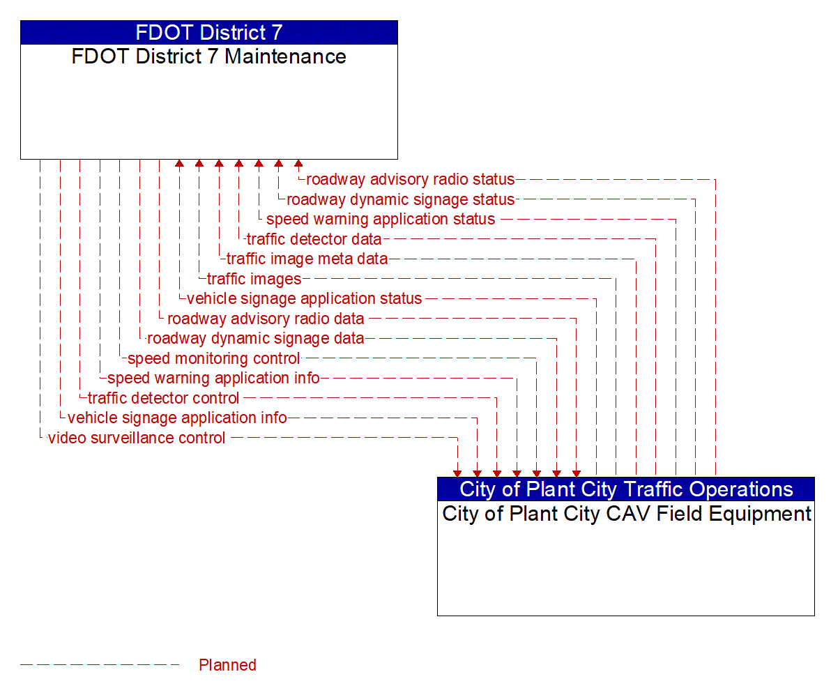 Architecture Flow Diagram: City of Plant City CAV Field Equipment <--> FDOT District 7 Maintenance