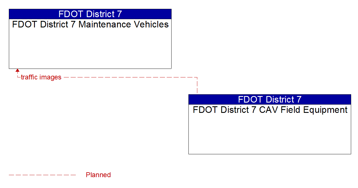 Architecture Flow Diagram: FDOT District 7 CAV Field Equipment <--> FDOT District 7 Maintenance Vehicles