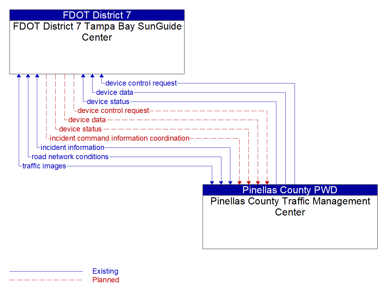 Architecture Flow Diagram: Pinellas County Traffic Management Center <--> FDOT District 7 Tampa Bay SunGuide Center