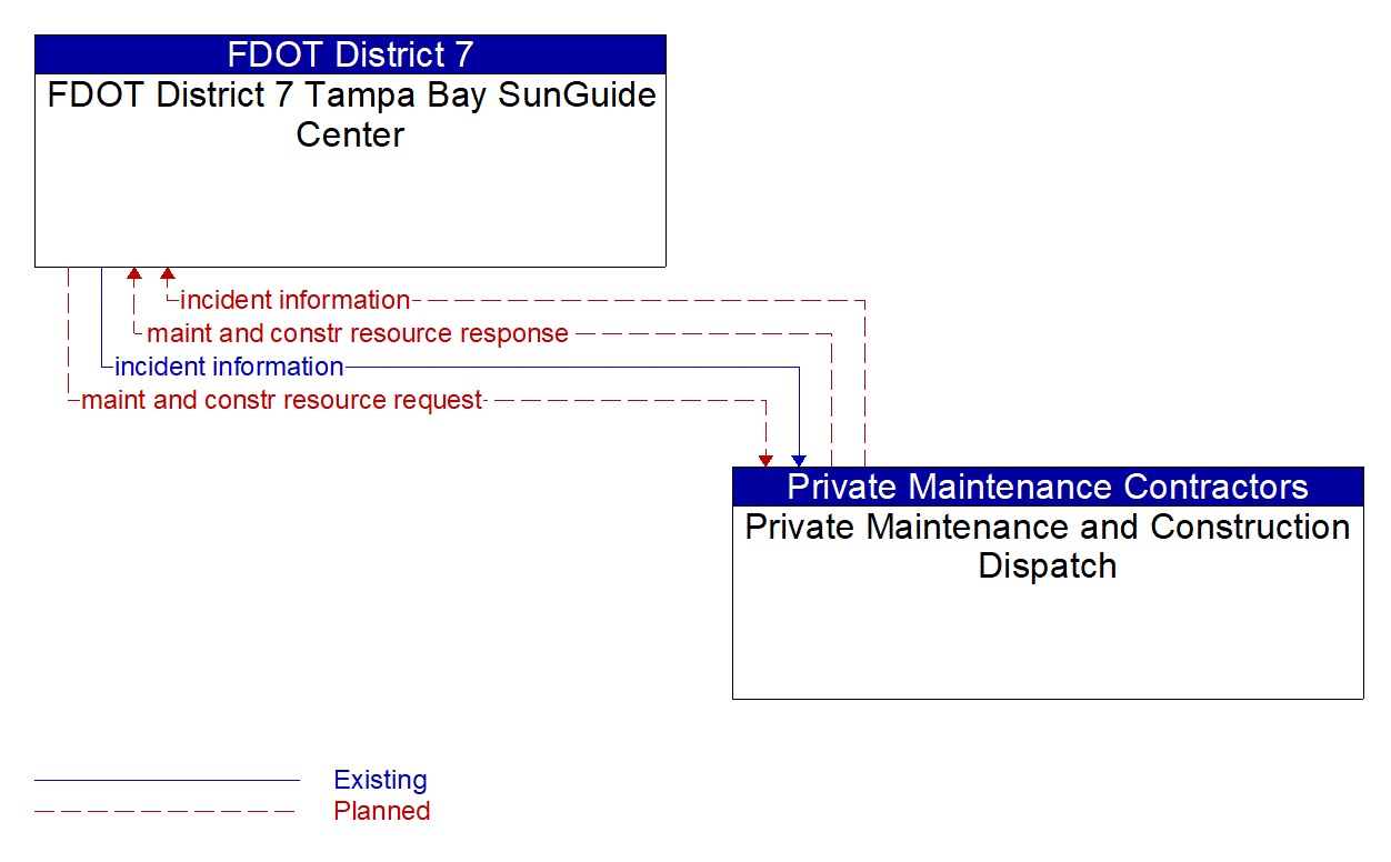 Architecture Flow Diagram: Private Maintenance and Construction Dispatch <--> FDOT District 7 Tampa Bay SunGuide Center