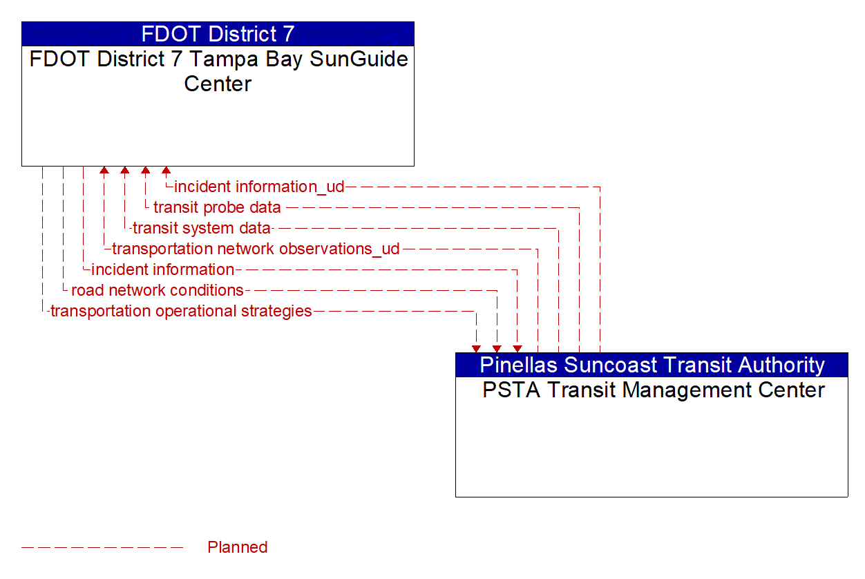 Architecture Flow Diagram: PSTA Transit Management Center <--> FDOT District 7 Tampa Bay SunGuide Center