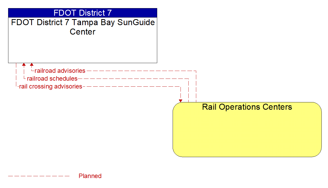 Architecture Flow Diagram: Rail Operations Centers <--> FDOT District 7 Tampa Bay SunGuide Center