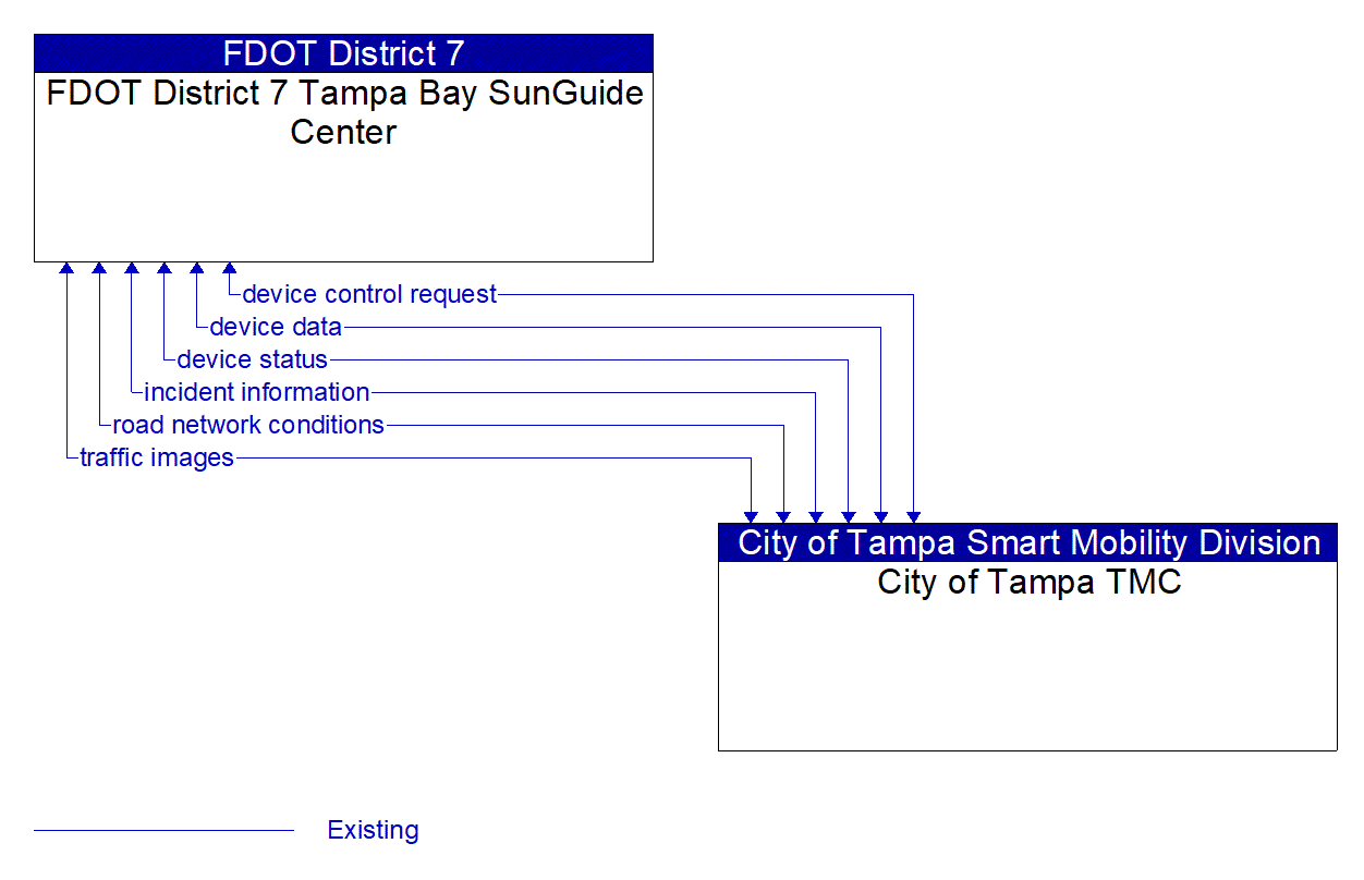 Architecture Flow Diagram: City of Tampa TMC <--> FDOT District 7 Tampa Bay SunGuide Center