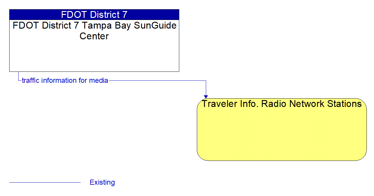 Architecture Flow Diagram: FDOT District 7 Tampa Bay SunGuide Center <--> Traveler Info. Radio Network Stations