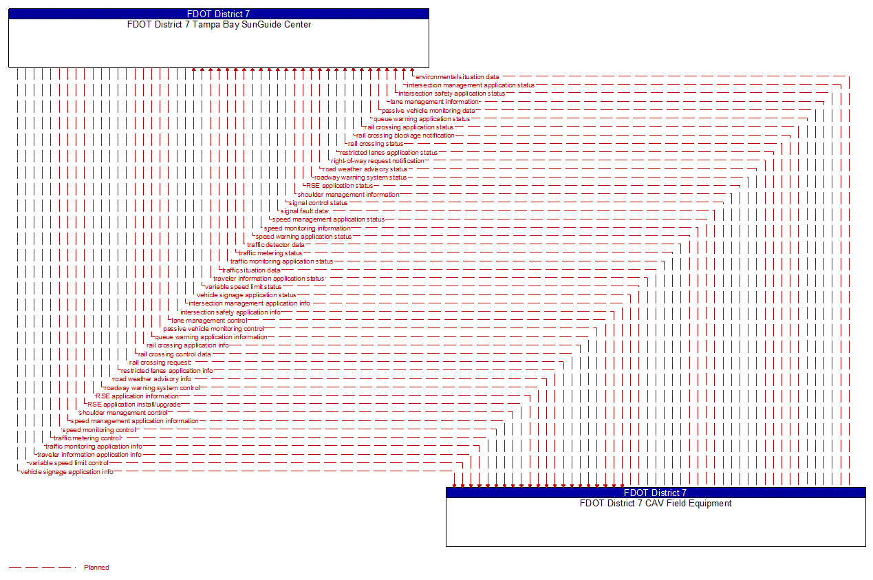 Architecture Flow Diagram: FDOT District 7 CAV Field Equipment <--> FDOT District 7 Tampa Bay SunGuide Center