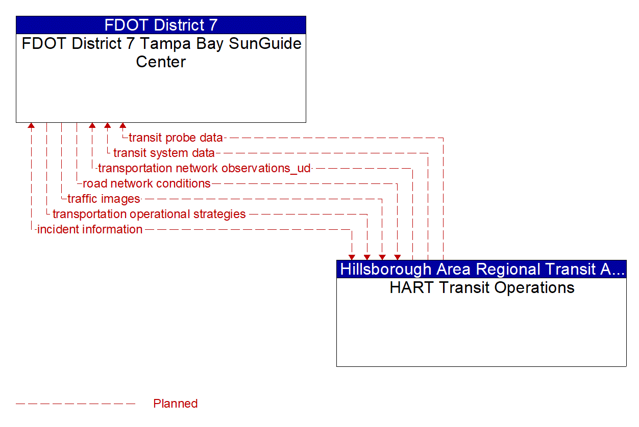 Architecture Flow Diagram: HART Transit Operations <--> FDOT District 7 Tampa Bay SunGuide Center