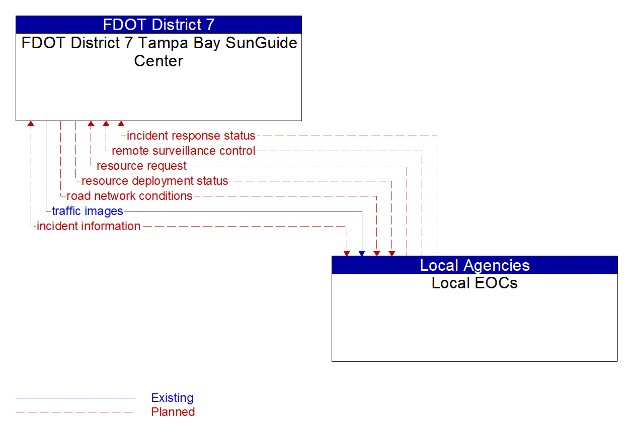 Architecture Flow Diagram: Local EOCs <--> FDOT District 7 Tampa Bay SunGuide Center