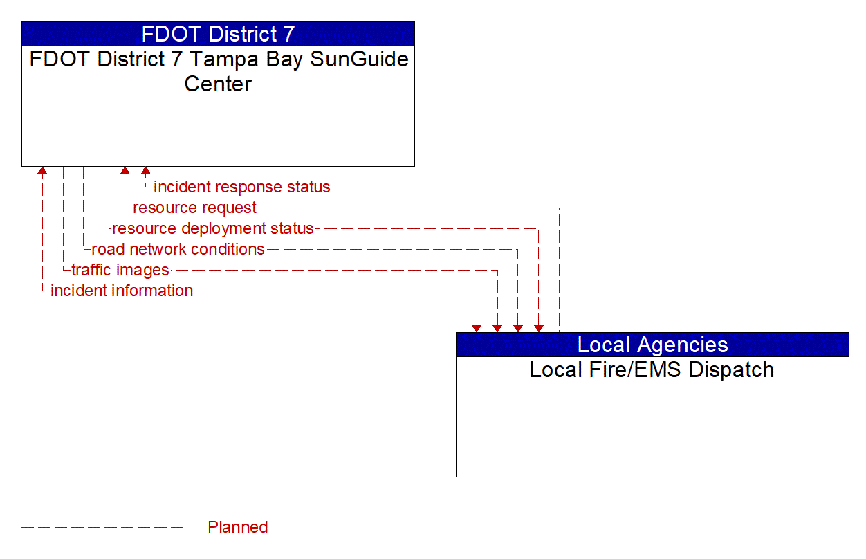 Architecture Flow Diagram: Local Fire/EMS Dispatch <--> FDOT District 7 Tampa Bay SunGuide Center