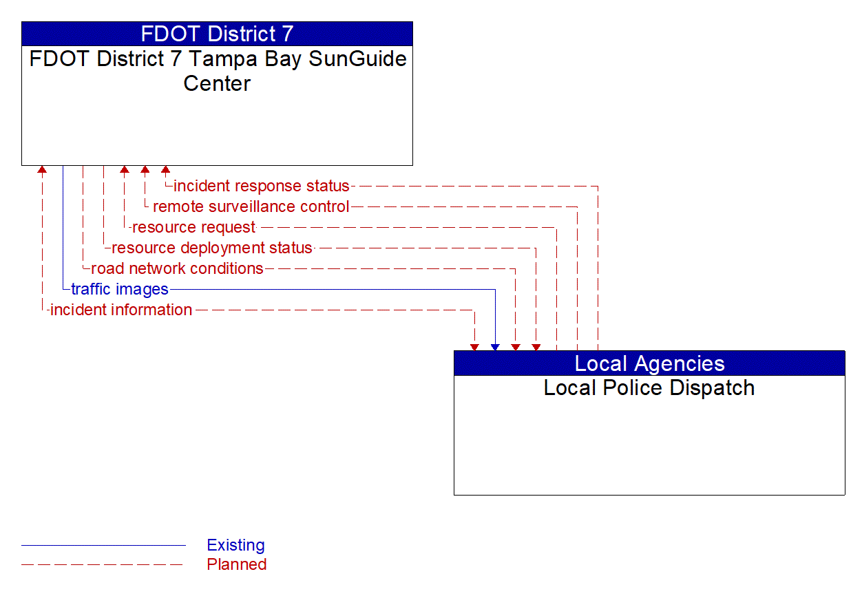 Architecture Flow Diagram: Local Police Dispatch <--> FDOT District 7 Tampa Bay SunGuide Center