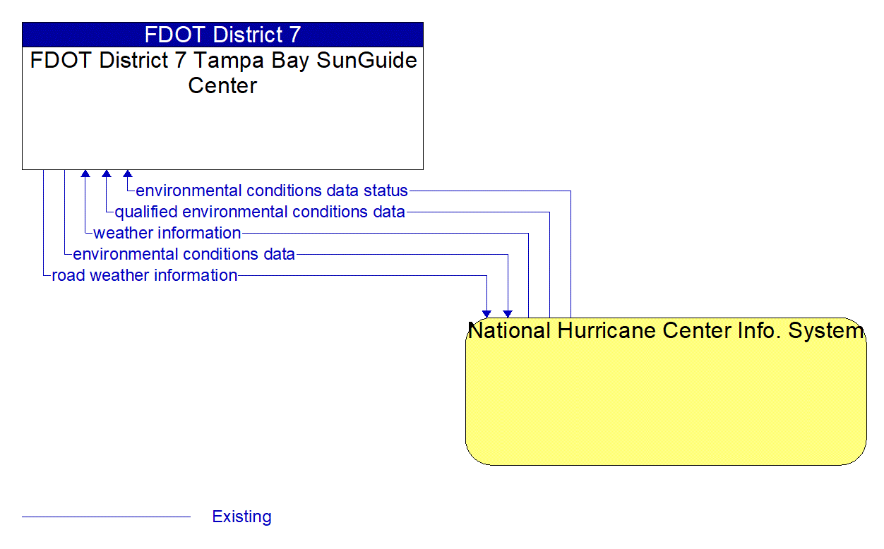 Architecture Flow Diagram: National Hurricane Center Info. System <--> FDOT District 7 Tampa Bay SunGuide Center